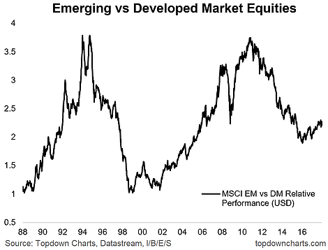 Emerging Vs Developed Market Equities