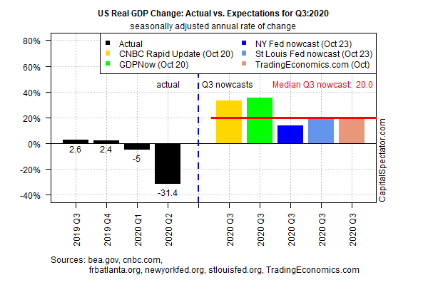 GDP - Acutal Vs Expectations