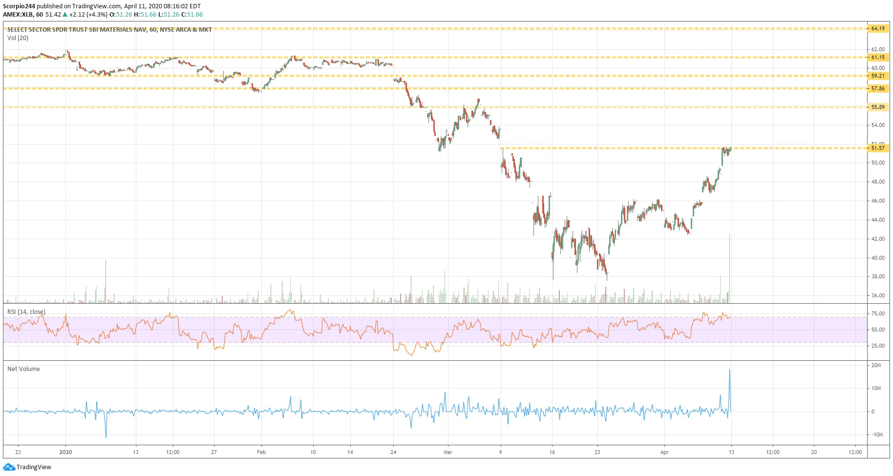 XLB Chart