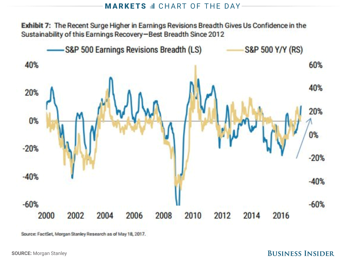 SPX vs SPX Earnings Revisions Breadth 2000-2017