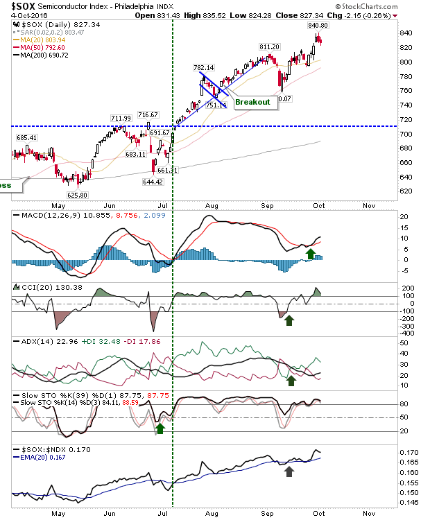 SOX Daily