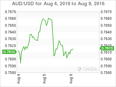 AUD/USD Aug 4 to Aug 9 Chart