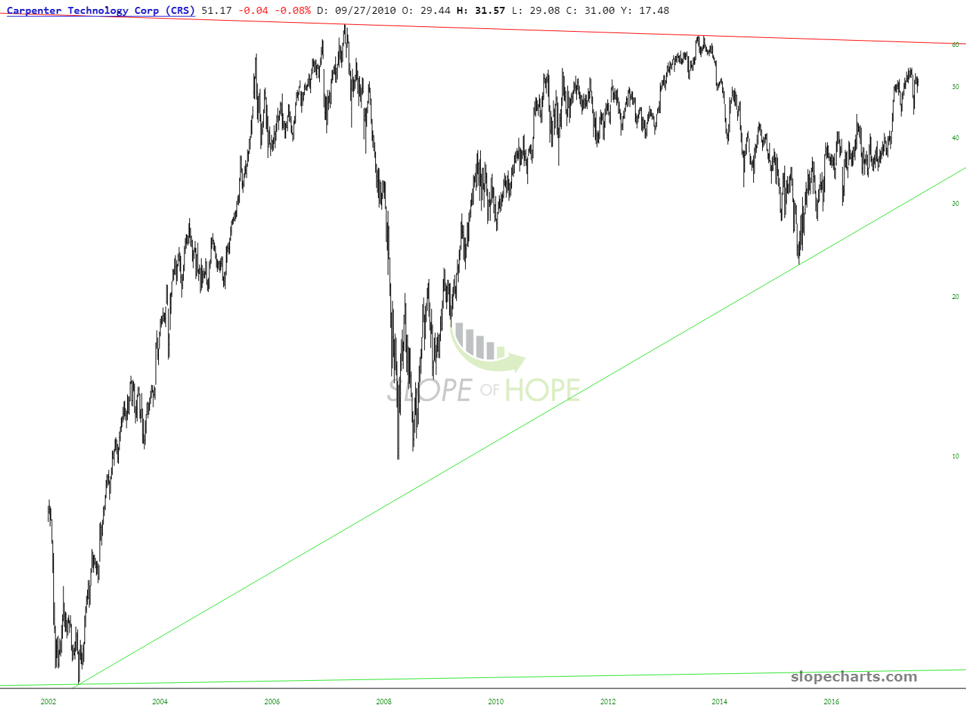 CRS Chart