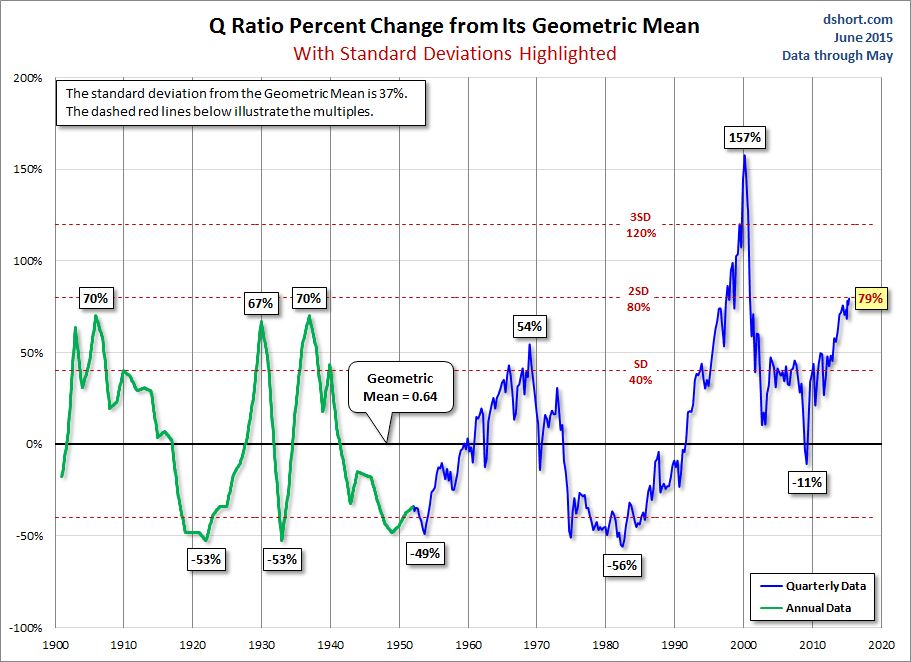 Q Ratio % Change from Geometric Mean since 1900