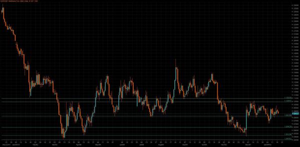 EUR/USD Chart