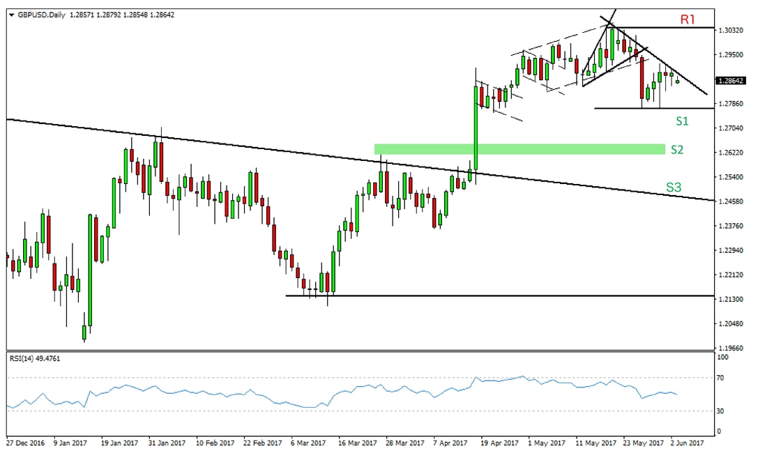 GBP/USD Daily Chart