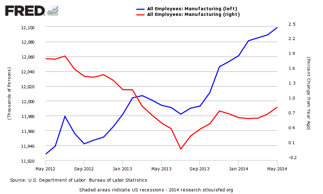 Employment Growth