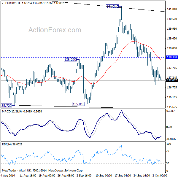 EUR/JPY 4 Hours Chart