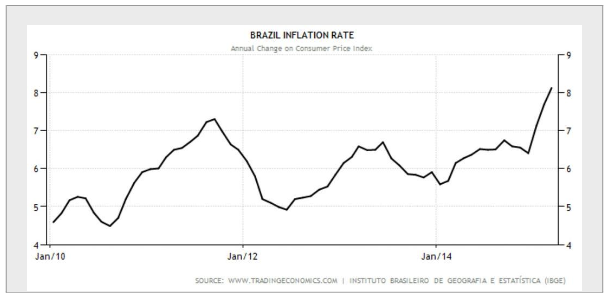 Brazil Inflation Rate