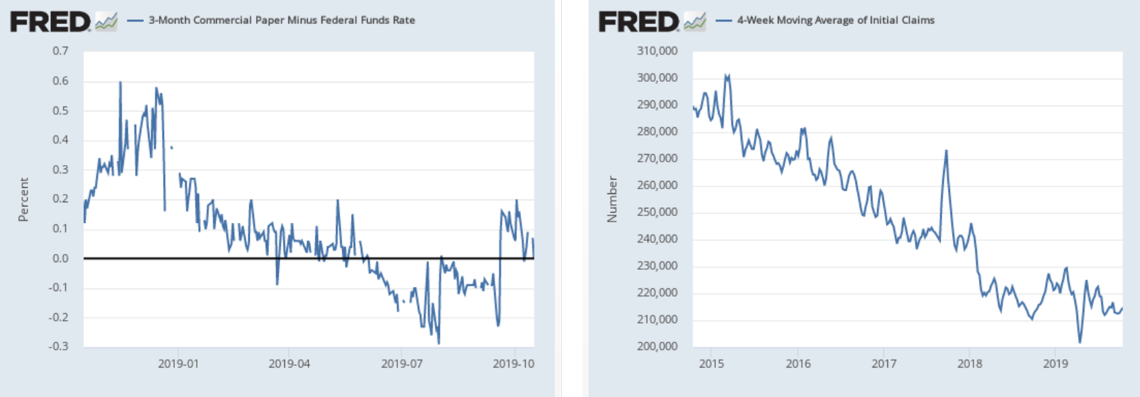 Leading Indicators