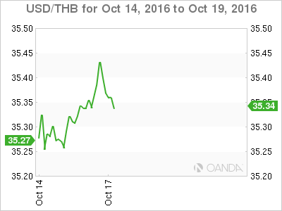 USD/THB Oct 14 - 19 Chart