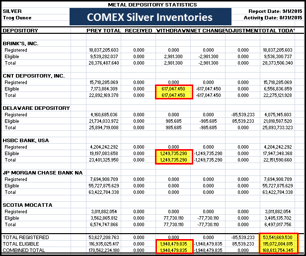 COMEX Silver Inventories Update 9/1/2015