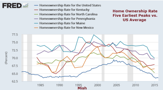 What’s Going On With Home Ownership Rates? | Investing.com