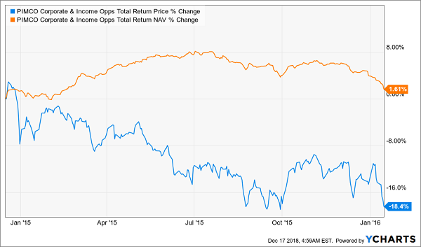 PIMCO Corp & Income Opp Total Return Price % And NAV % Change