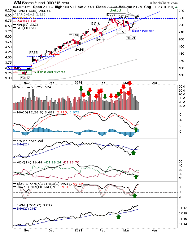 IWM Daily Chart