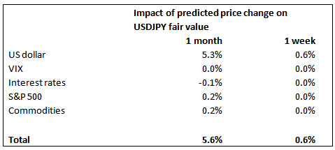 USD/JPY fair value
