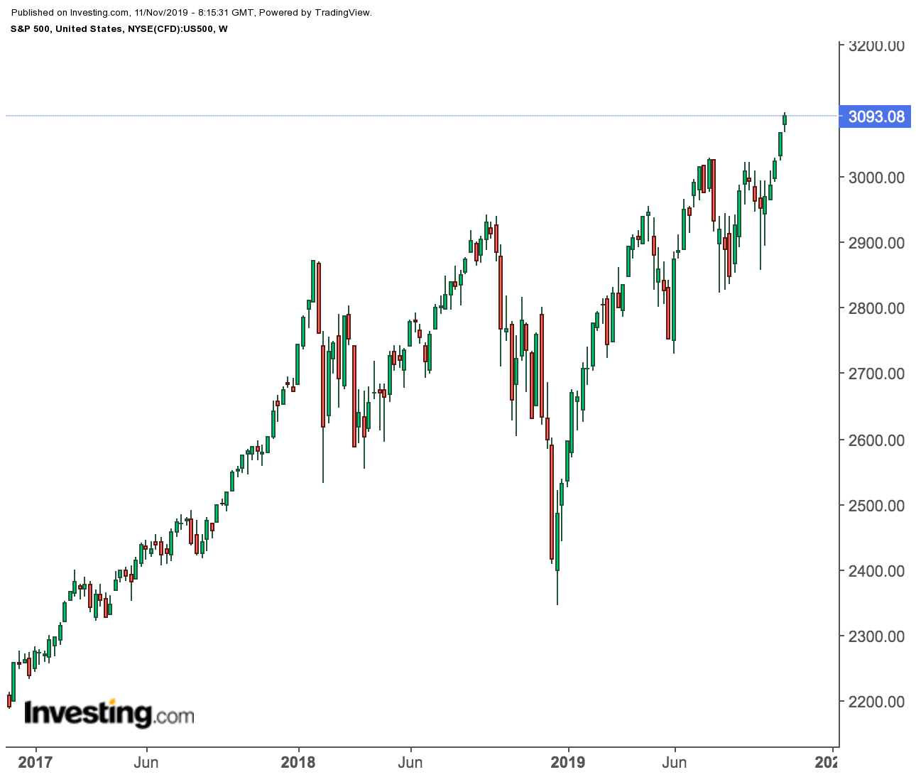 S&P 500 Weekly Price Chart