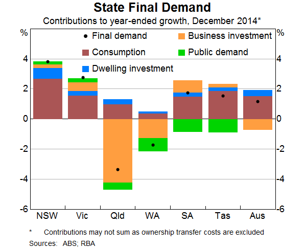 State Final Demand