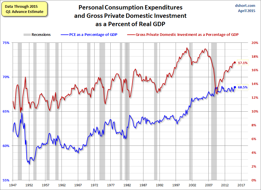 Personal Consumption Expendituers, % Of GDP