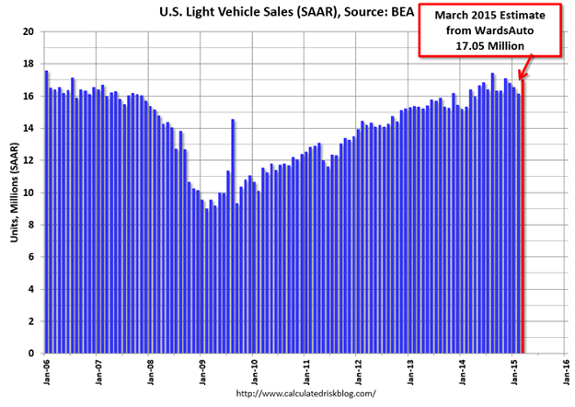 US Light Vehicles Sales