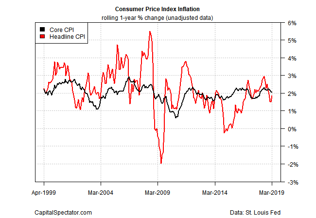 Consumer Price Index Inflation