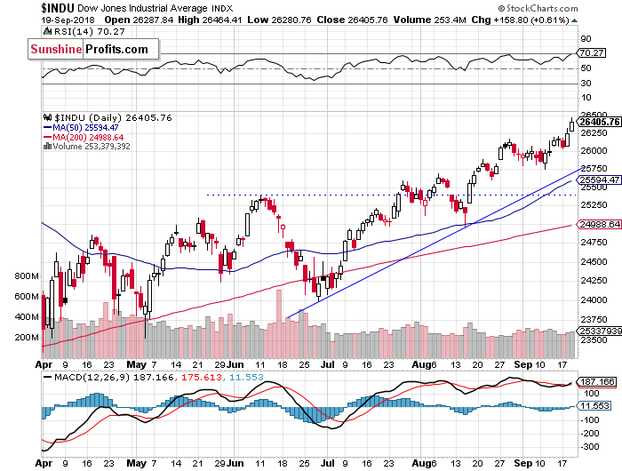 Dow Jones Industrial Average