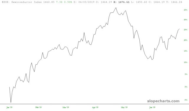 Semiconductor Index 26%