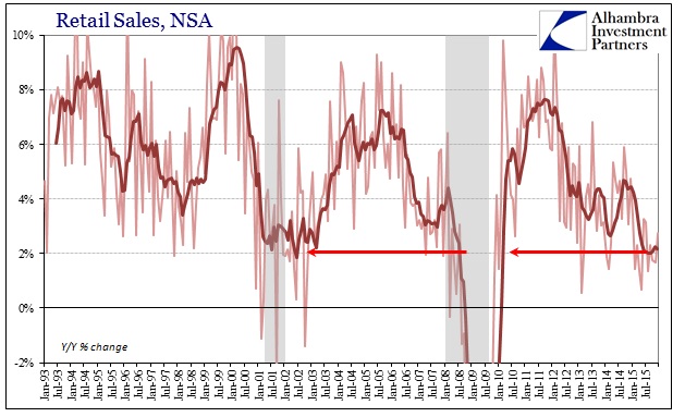 Retail Sales 1993-2015