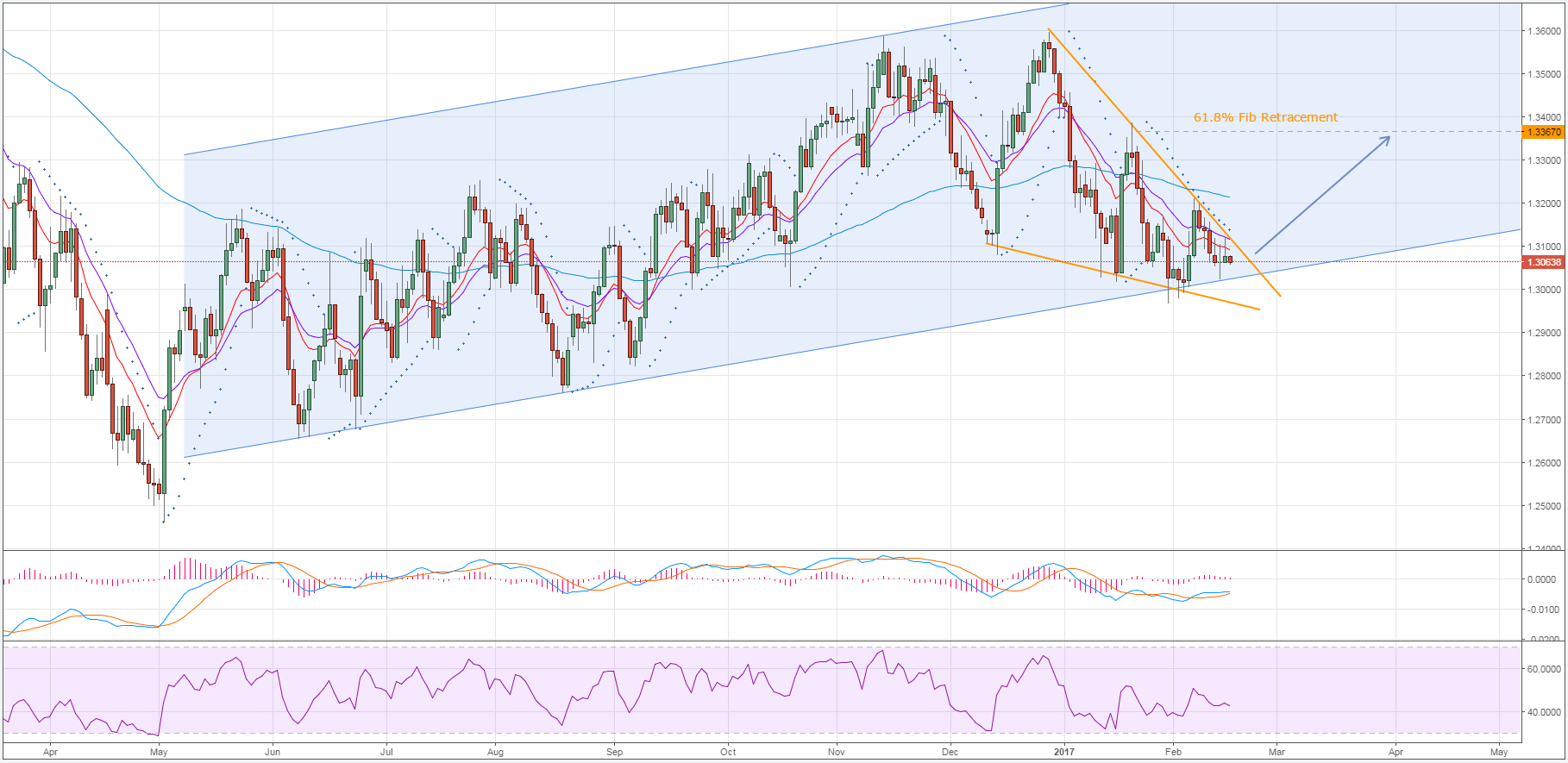 USD/CAD Daily Chart