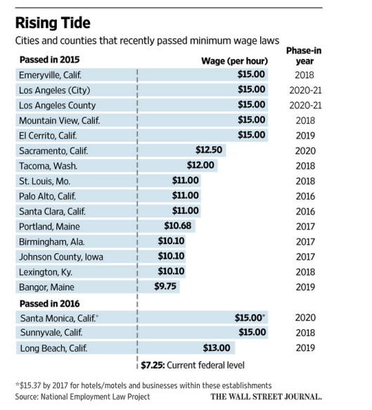 Cities, Counties That Passed Minimum Wage Laws