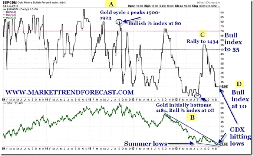 Gold Miners Bullish Percent Index