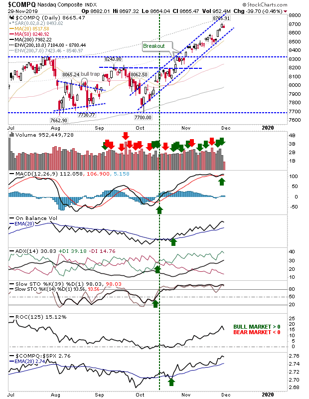 COMPQ Daily Chart