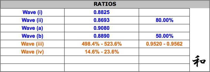 Ratios Table