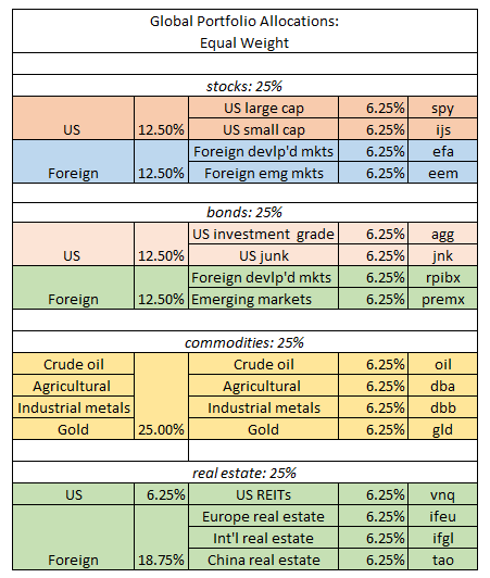 Global Portfolio Allocations: Equal Weight