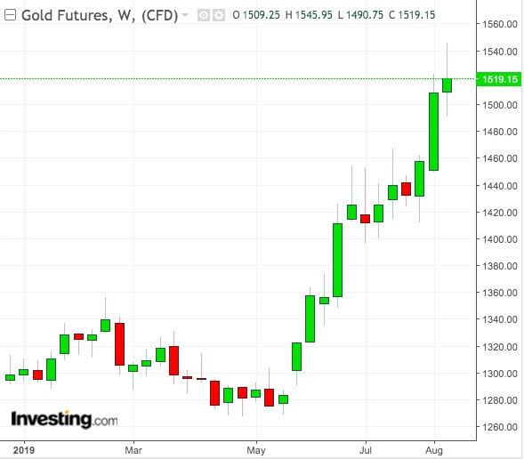 Gold Weekly Chart - Powered by TradingView