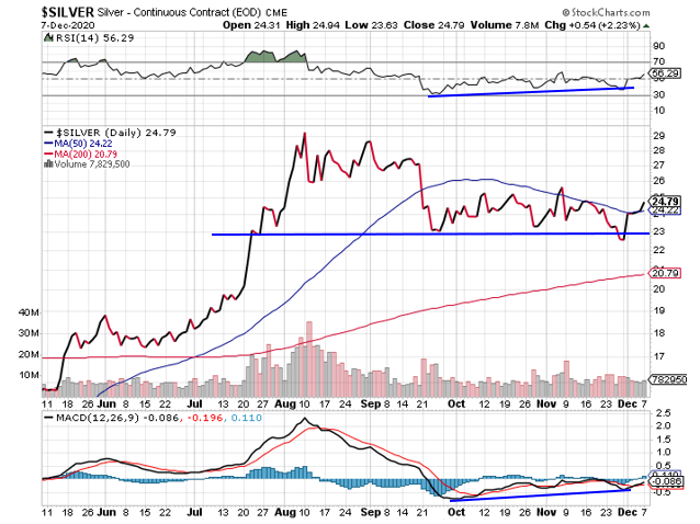 Silver Chart