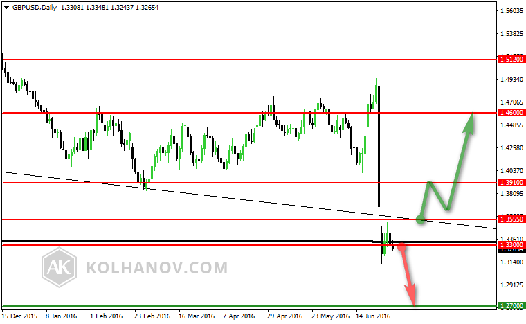 GBP/USD Daily Chart previous forecast