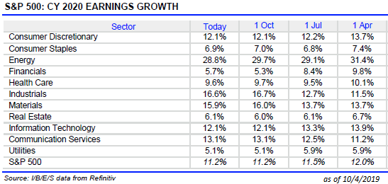 S&P 500 Earnings Growth