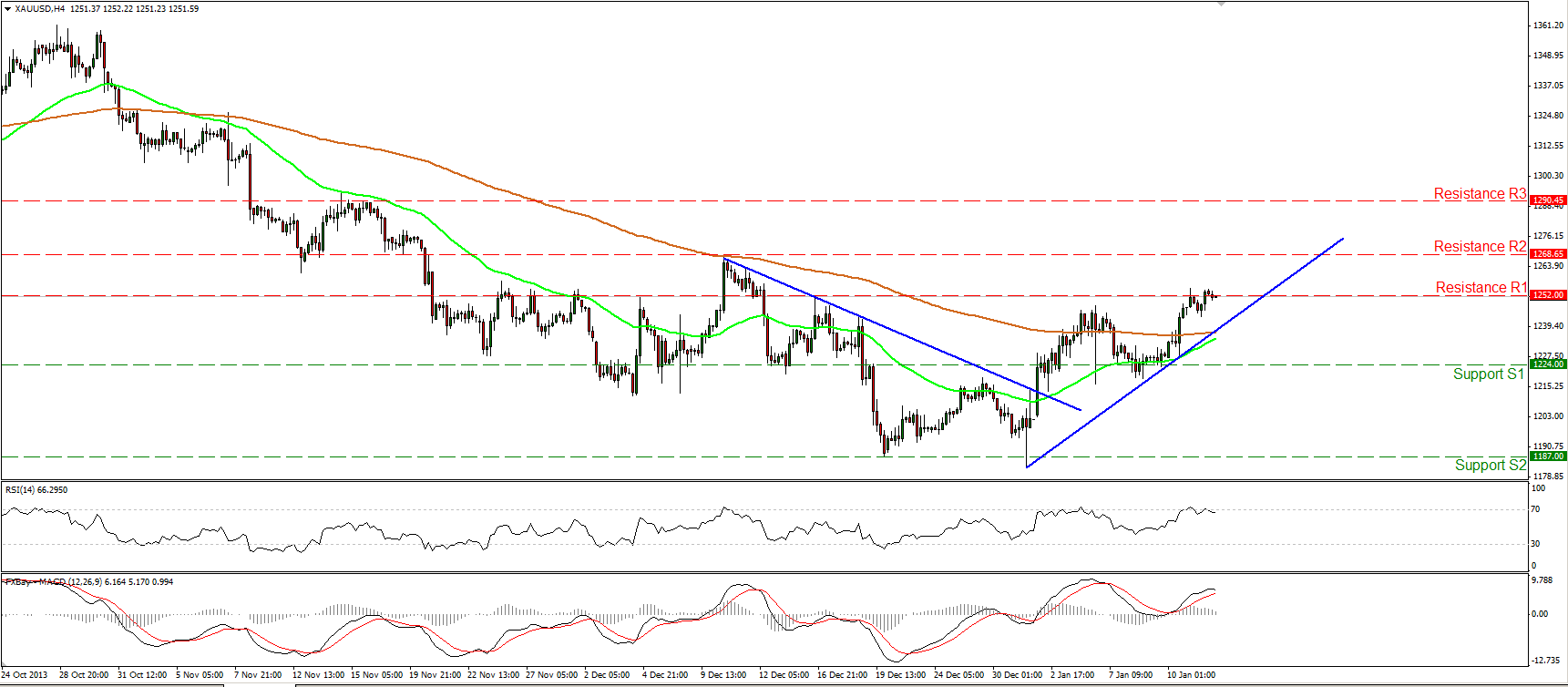 Gold 4 Hour Chart