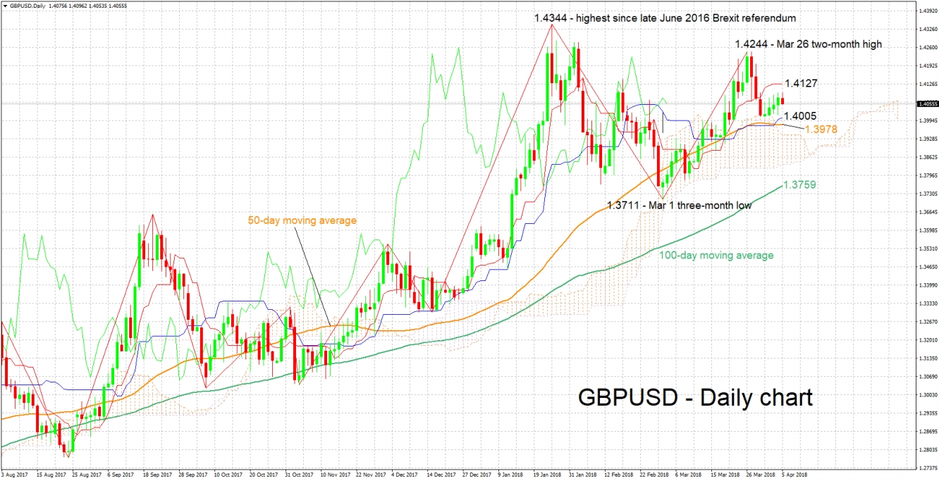 GBP/USD Daily Chart - Apr 5