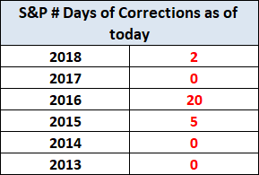 S&P Days Of Corrections As Of Today