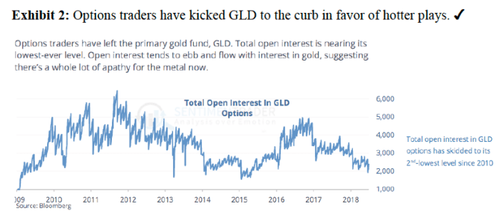 Option Traders Kick GLD To the curb in favour of hotter plays