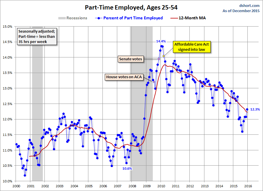 Part-Time Employed, Ages 25-54