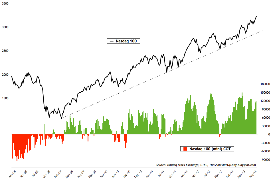 Nasdaq 100 Chart