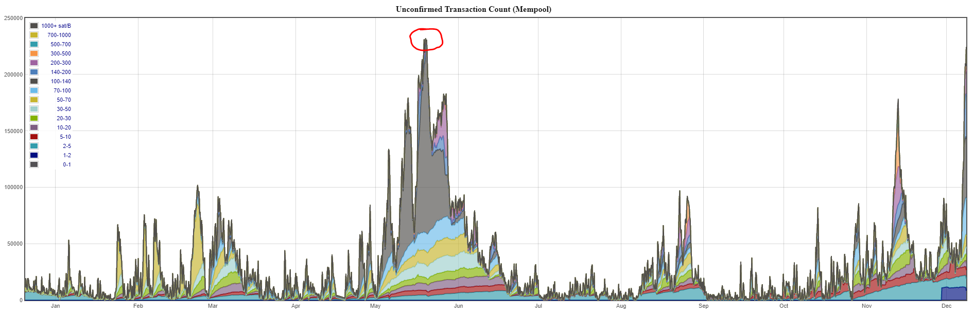 Mempool High