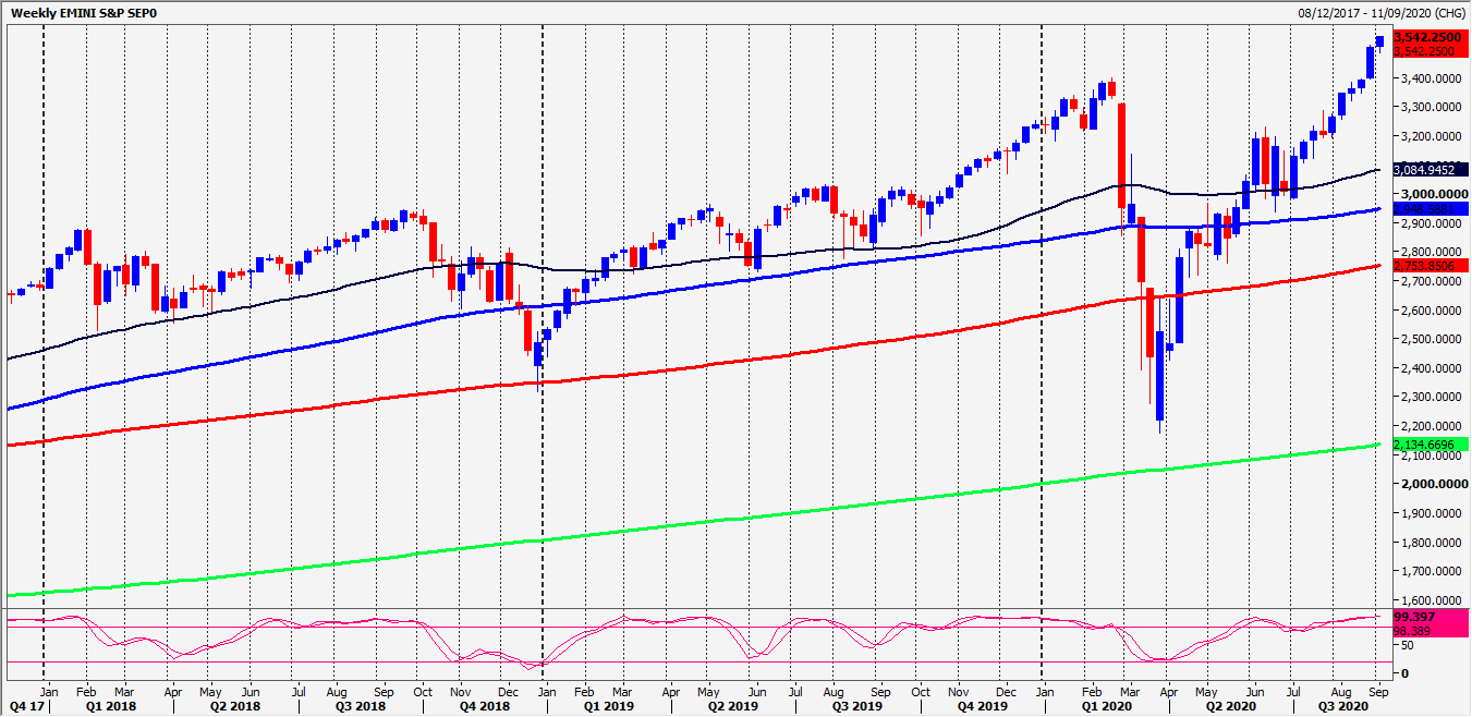 Emini S&P 500 Chart