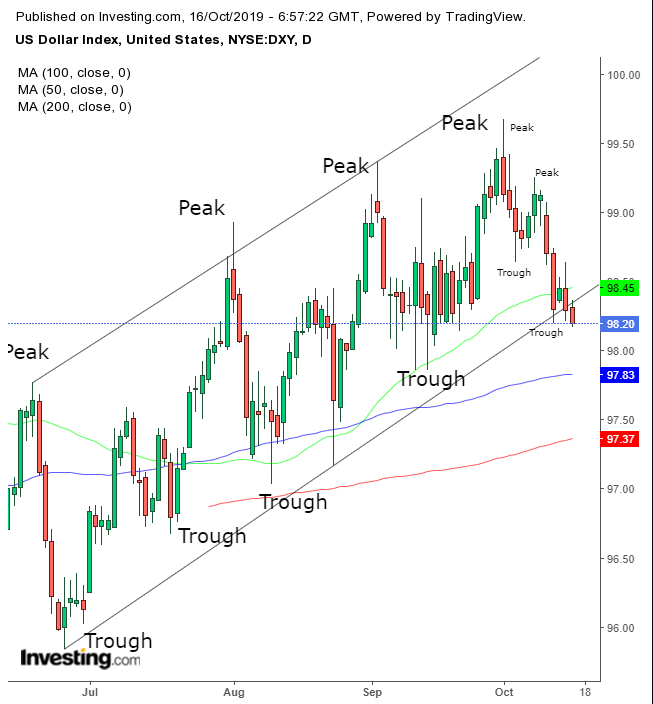 DXY Daily