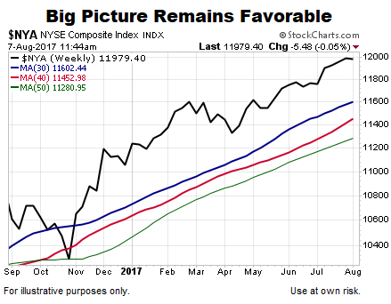 Weekly NYSE Composite