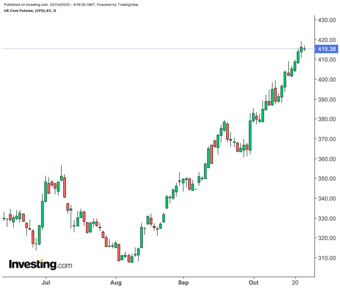 Corn Daily