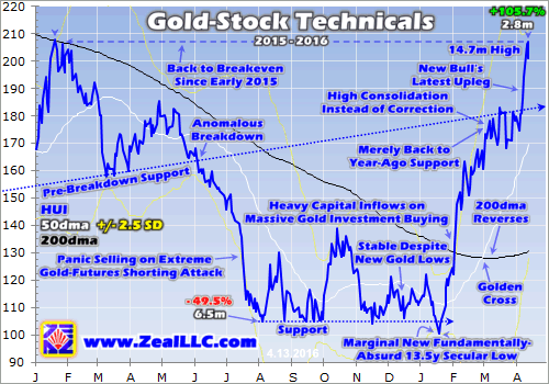 Gold Stock Technicals 2015-2016